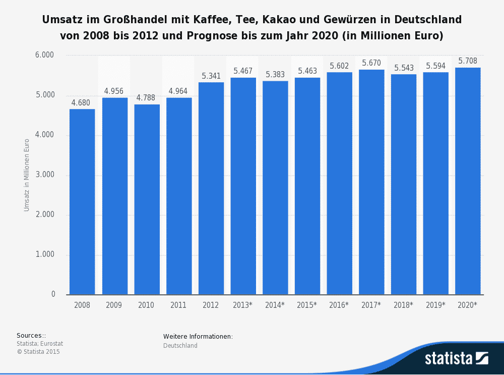 Großhandel mit Kaffee, Tee, Kakao in Deutschland bis 2020. Quelle Statista; Eurostat.
